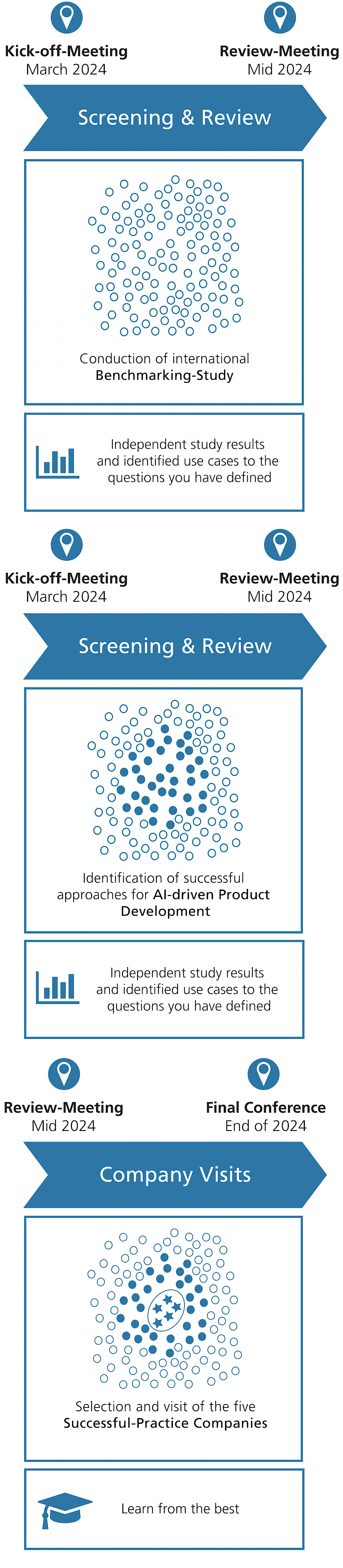 Project plan of the consortium benchmarking AI-driven product development